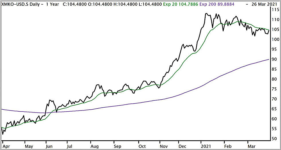 Xtrackers MSCI Korea ETF Südkorea bietet noch Chancen