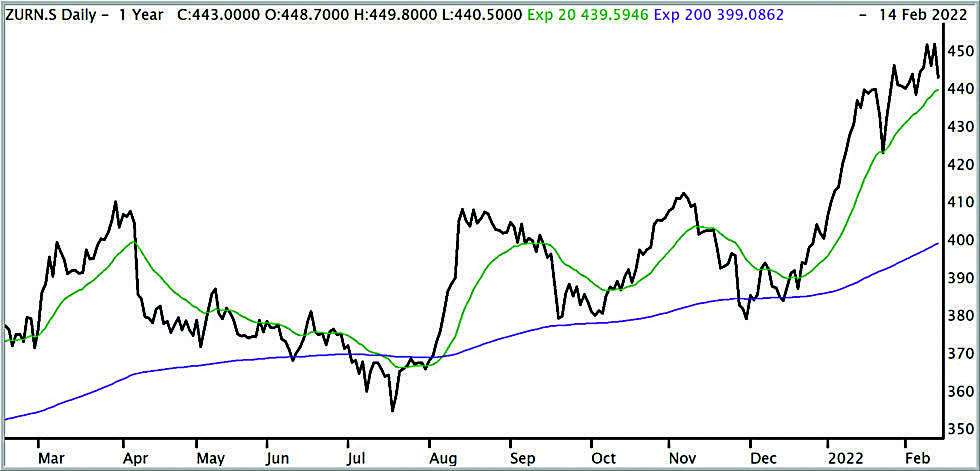Zurich Insurance macht fast alles richtig