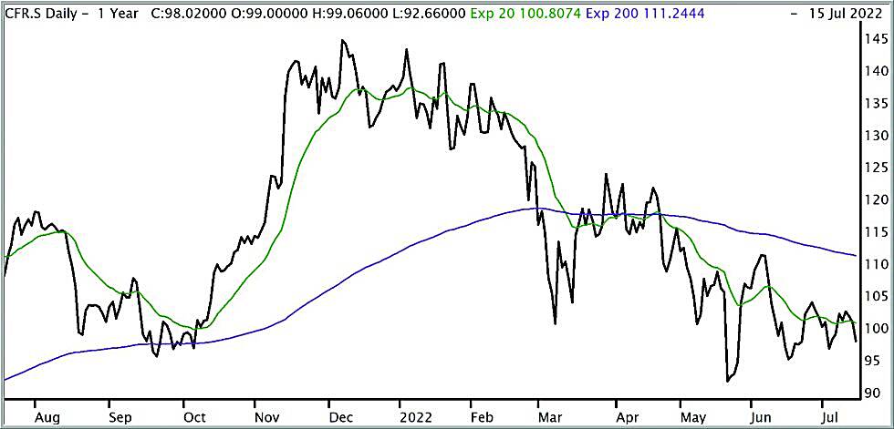 Richemont - Aktie bleibt kaufenswert - trotz Unsicherheiten