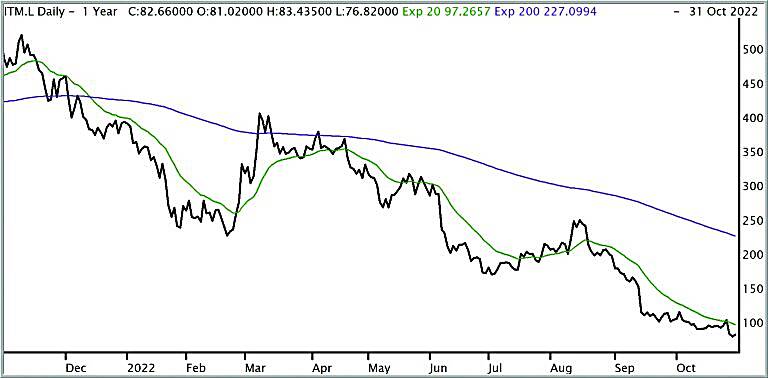 ITM Power Der nächste Schock von ITM