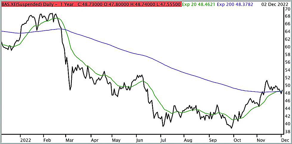 BASF bietet ein sehr attraktives Chance-Risiko-Verhältnis