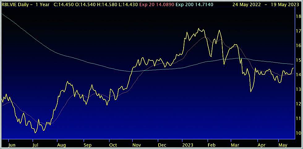 Raiffeisen Bank Int. - Geopolitik belastet den Kurs